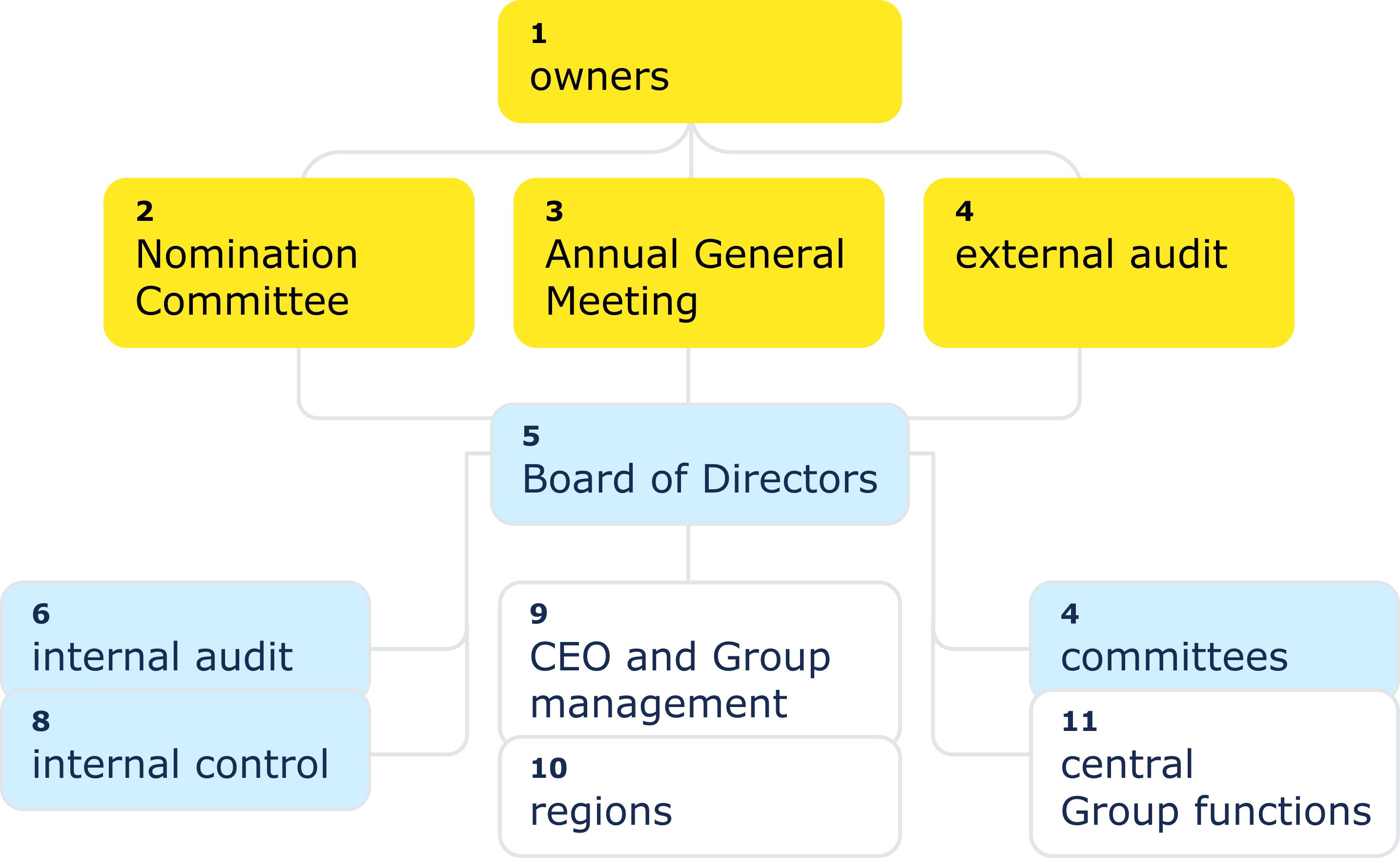 Akelius governance hierarchy: 1. Akelius' owners at the top; 2. Annual General Meeting, which appoints 3. external audit and 4. the Board; the Board oversees 5. internal audit, 6. committees, and 7. internal control; 8. CEO and Group management, delegated by the Board, leads 9. regions and 10. central Group functions.