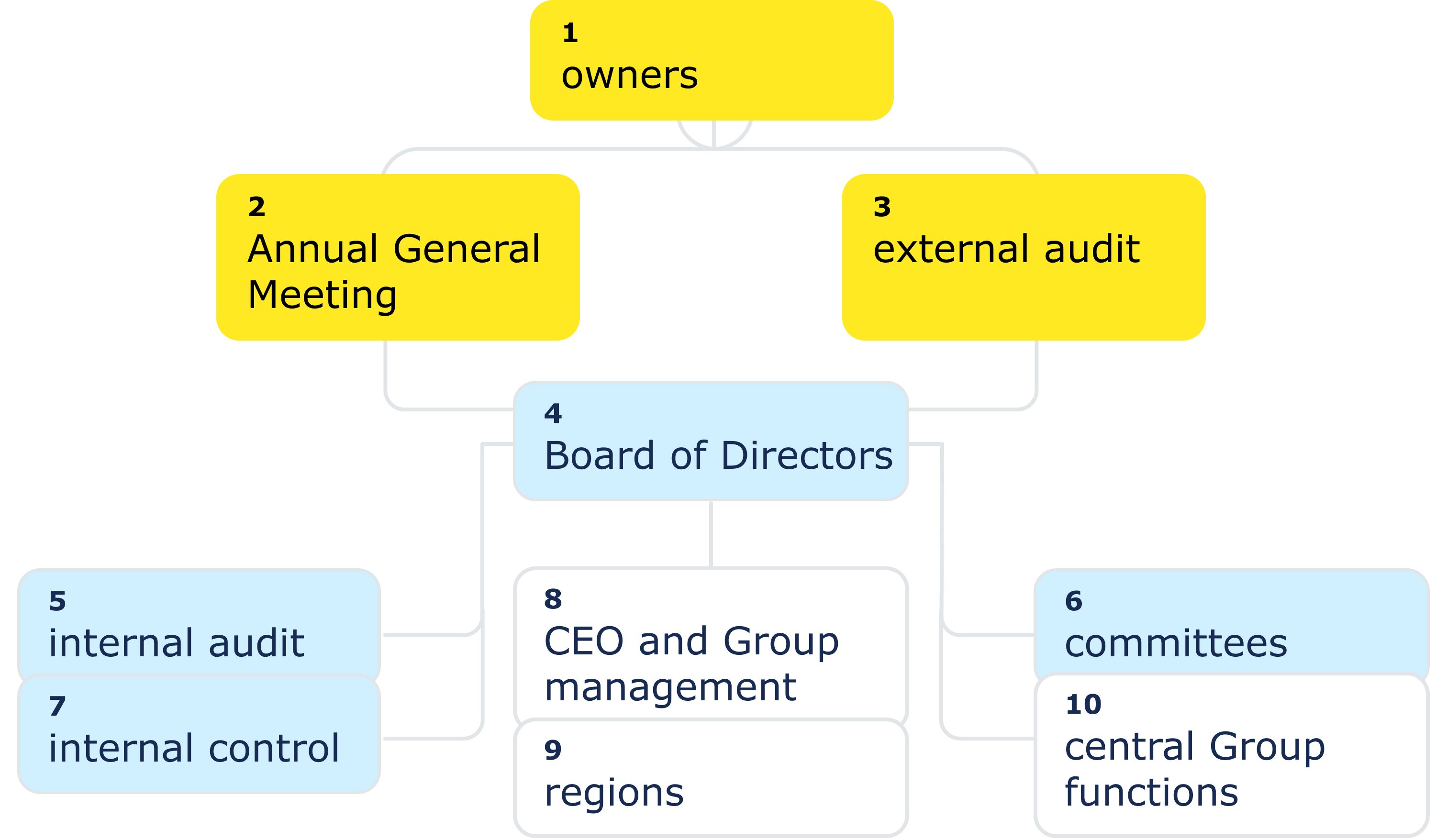 Akelius governance hierarchy: 1. Akelius' owners at the top; 2. Annual General Meeting, which appoints 3. external audit and 4. the Board; the Board oversees 5. internal audit, 6. committees, and 7. internal control; 8. CEO and Group management, delegated by the Board, leads 9. regions and 10. central Group functions.